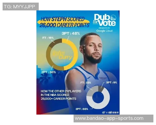 库里三分球占比近半其他21人仅9展现投篮差异 库里三分球占比近半其他21人仅9展现投篮差异